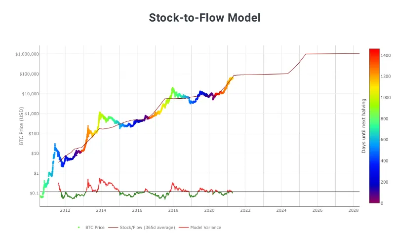 مدل موجودی به جریان (Stock to Flow) به زبان ساده