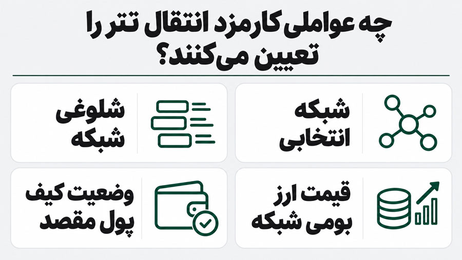 کارمزد انتقال تتر چقدر است؟ مقایسه شبکهها و راههای کاهش هزینه