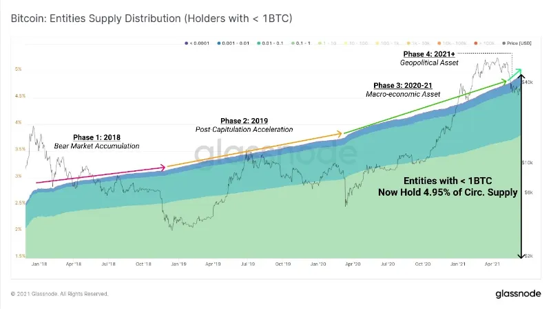 whales-hold-half-of-total-bitcoin-supply 