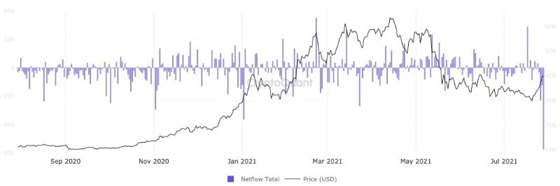 57k-btc-leave-exchanges