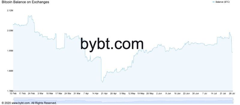 57k-btc-leave-exchanges