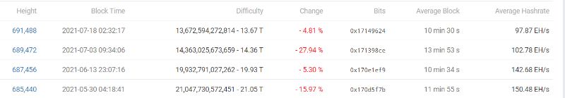 Bitcoin Longest Difficulty Adjust 2011