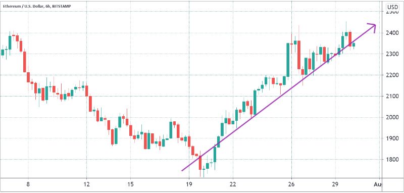 Ethereum price data otherwise