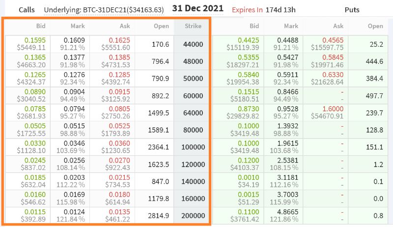 Options $100K end 2021