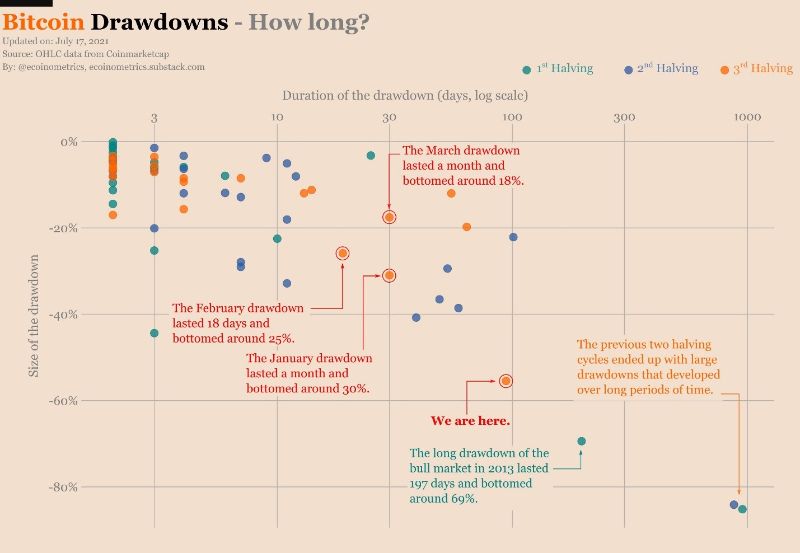 bitcoin-second-longest-drawdown