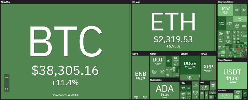 bitcoin-spikes-to-48k