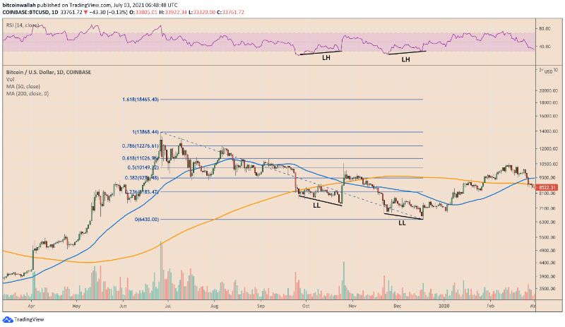 btc-price-can-rebound-back-50k 