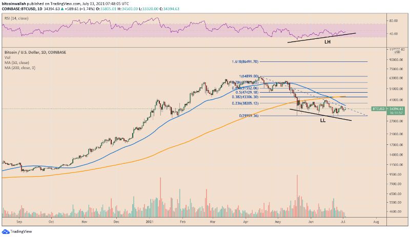 btc-price-can-rebound-back-50k 