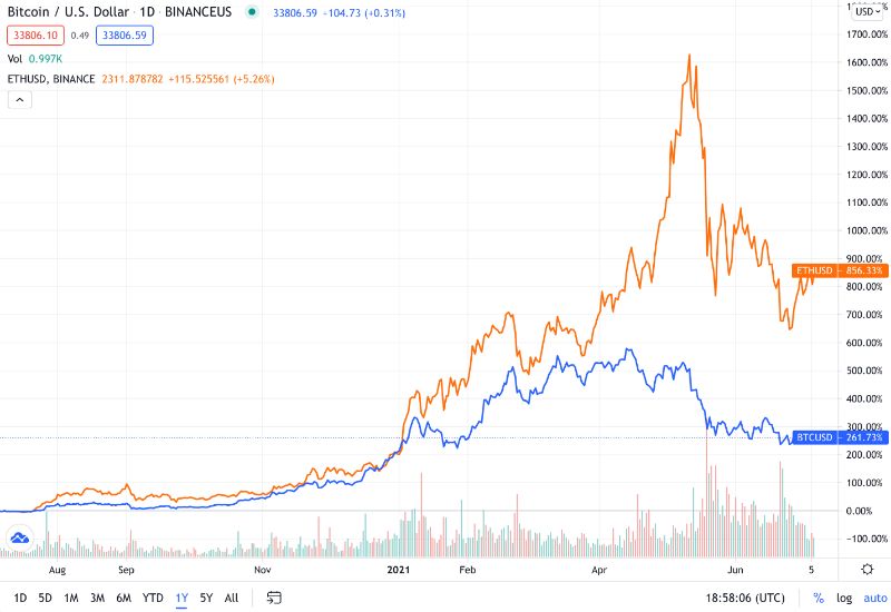 eth-dominant-store-of-value