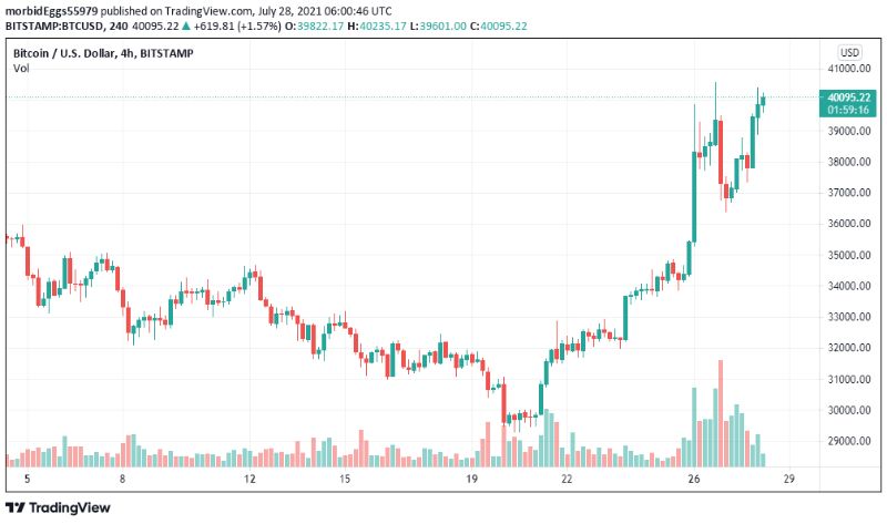 tesla-23m-impairment-loss-on-btc