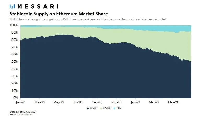 usdc-dominant-stablecoin-on-ethereum-ramzarz-news-1