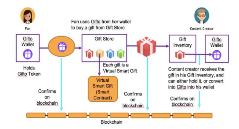 ارز دیجیتال گیفتو (Gifto) چیست؟ پلتفرمی برای هدیه دادن به تولیدکنندگان محتوا