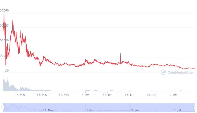 ارز دیجیتال Sanshu Inu چیست؟ میم کوین یا شت کوین؟!