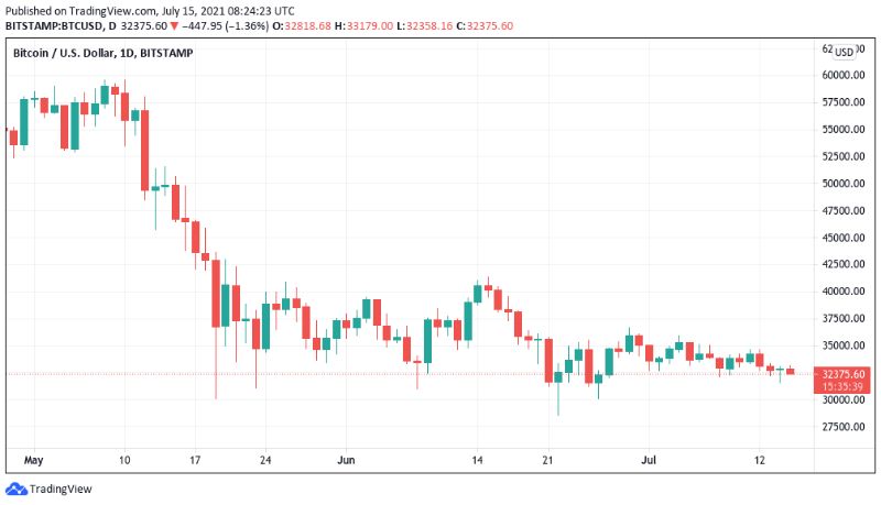why Bitcoin two months $30K