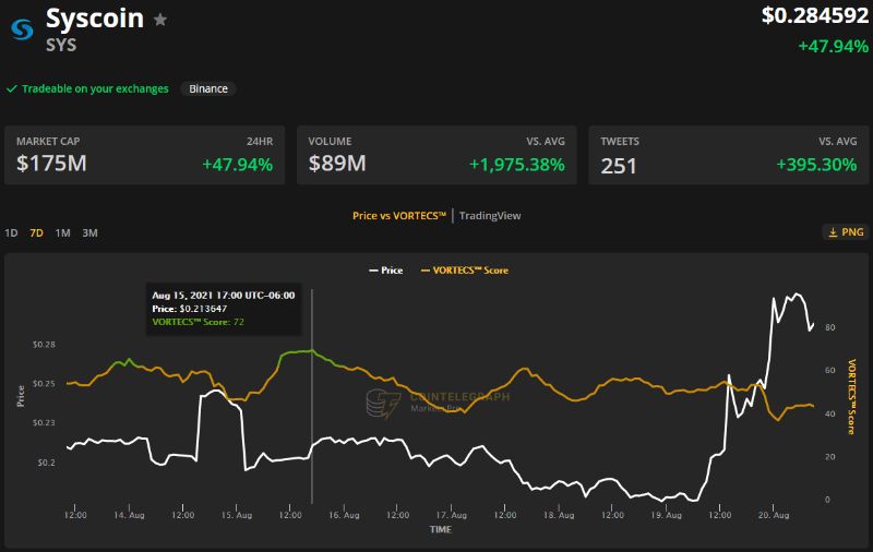 Altcoins rally higher Bitcoin