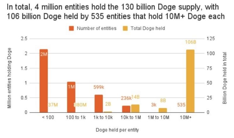 Dogecoin Adoption Reaches Record Level