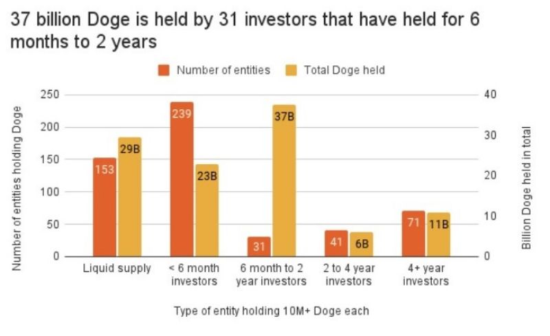 Dogecoin Adoption Reaches Record Level