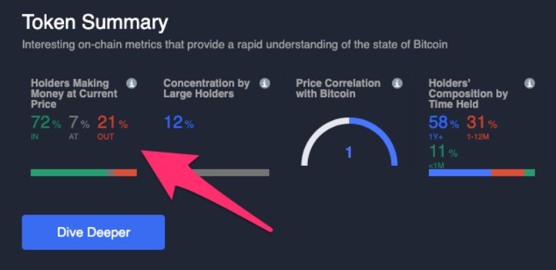 تحلیل درون زنجیره ای (On chain) چیست؟ تریدی پر سود با روشی آسان