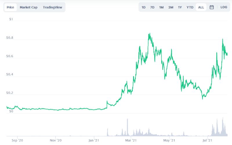 ارز دیجیتال The Sandbox چیست؟ ادغام بلاکچین و بازی رایانه‌ای در سندباکس