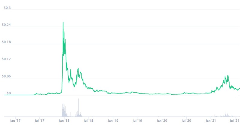 ارز دیجیتال ورج (Verge) چیست؟ ناشناس‌تر از بیت کوین!