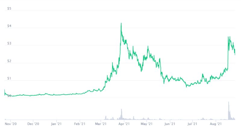 ارز دیجیتال Audius