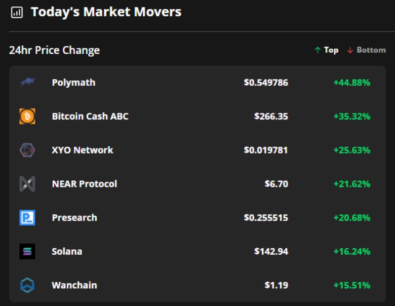 Altcoins set new highs