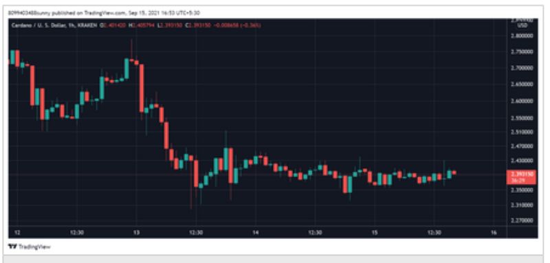 Cardano Breaks 100 Smart Contracts 