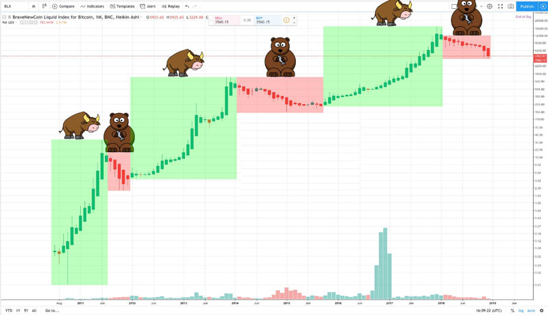 Market cycle