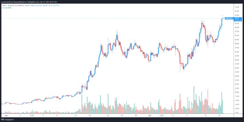 avalanche-avax-hit-a-new-ath