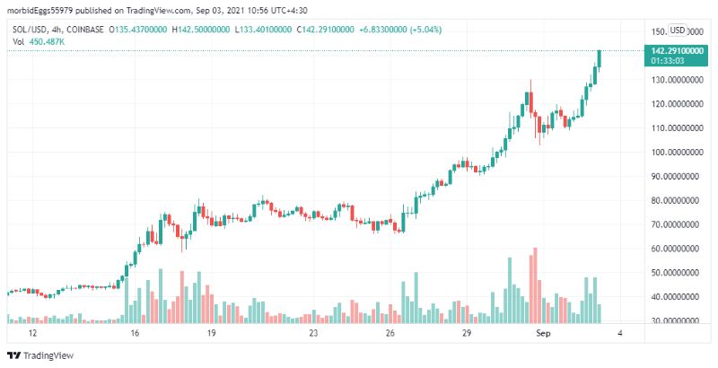 solana-all-time-high-7th-largest-crypto