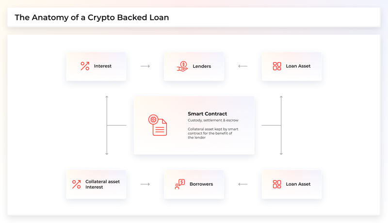 ارز دیجیتال BarnBridge