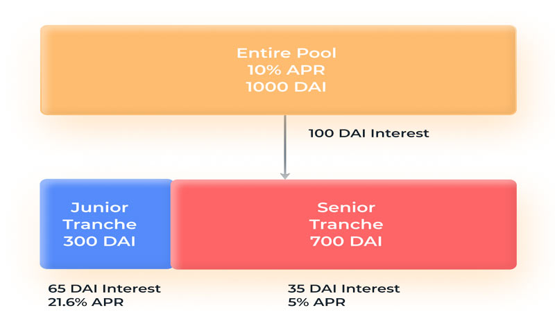 ارز دیجیتال BarnBridge