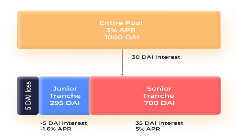 ارز دیجیتال بارن بریج