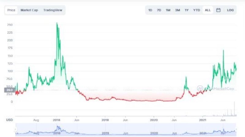 ارز دیجیتال انزایم