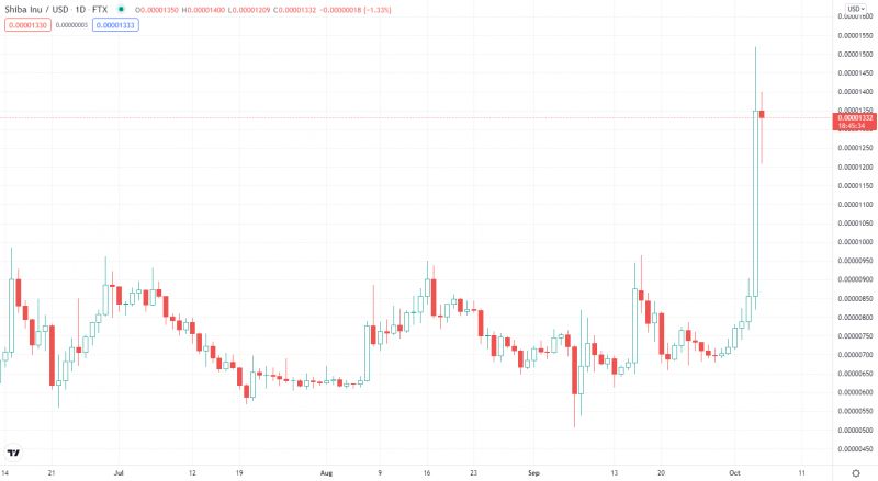 Shiba Inu Surges 70 Percent