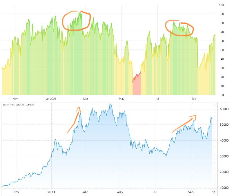 BTC $55K despite several bearish indicators