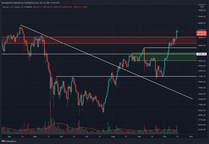 BTC Price Analysis 