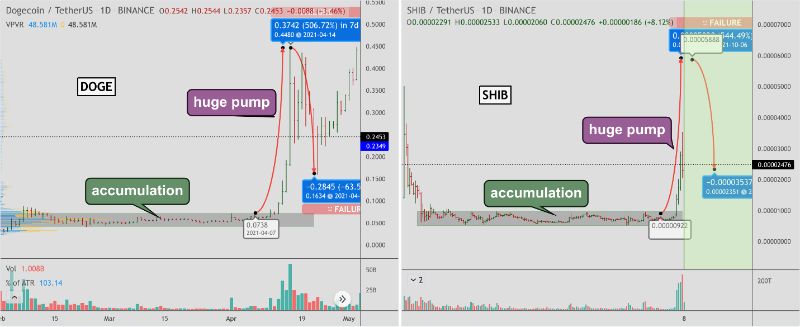 SHIB is mirroring its mentor Dogecoin's price