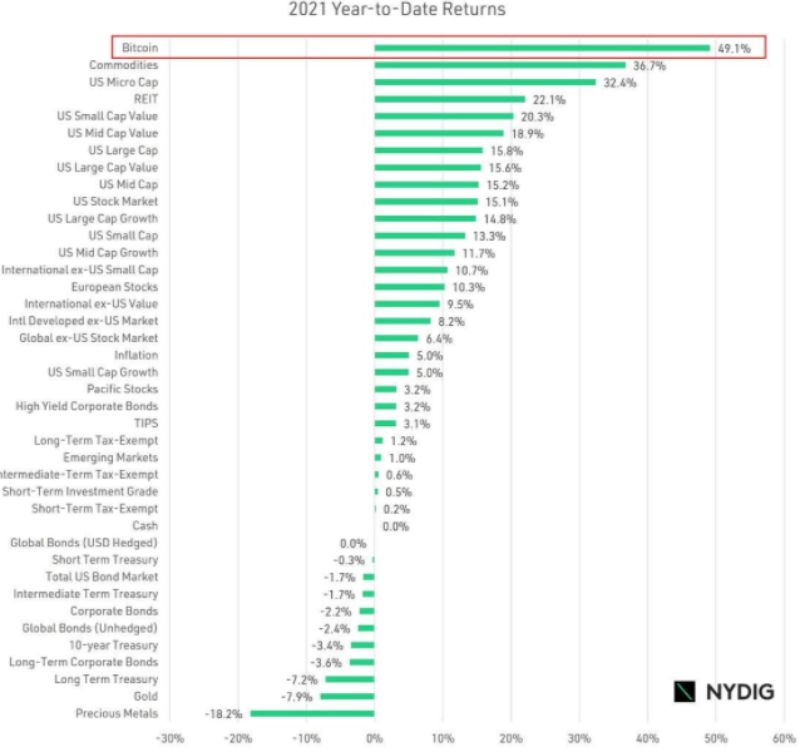 bitcoin-best-performing-asset-of-2021