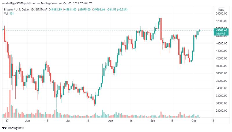 bitcoin-moves-past-49k