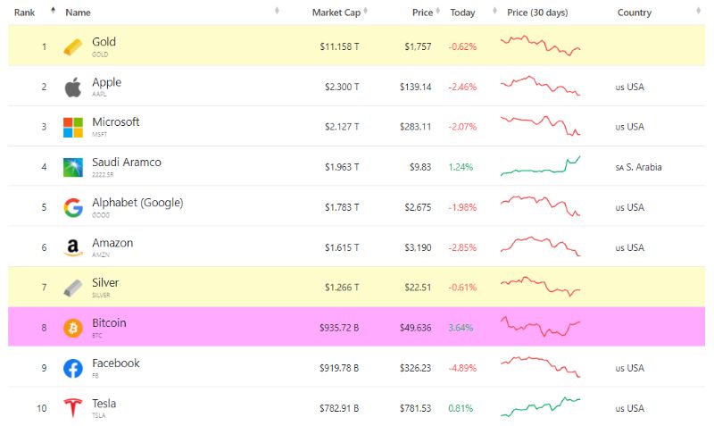 bitcoin-moves-past-49k 