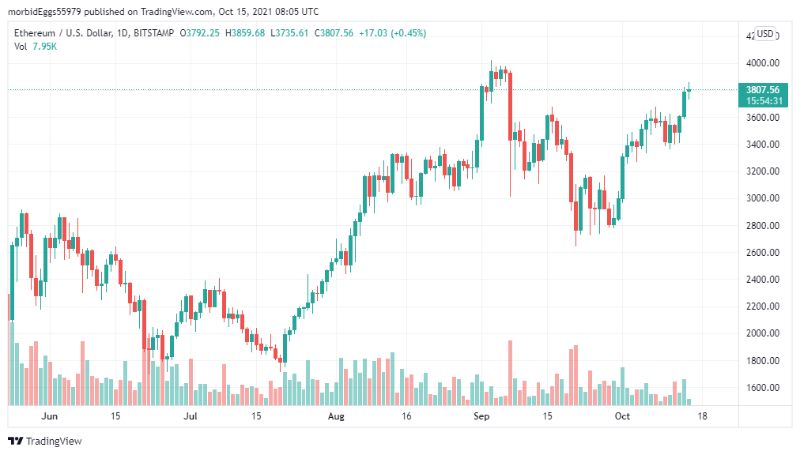 ethereum-jumps-price-approaches-4k 