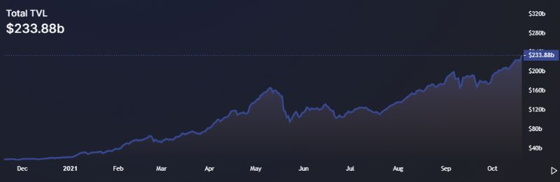 following-bitcoin-s-all-time-high-defi-record-high-above