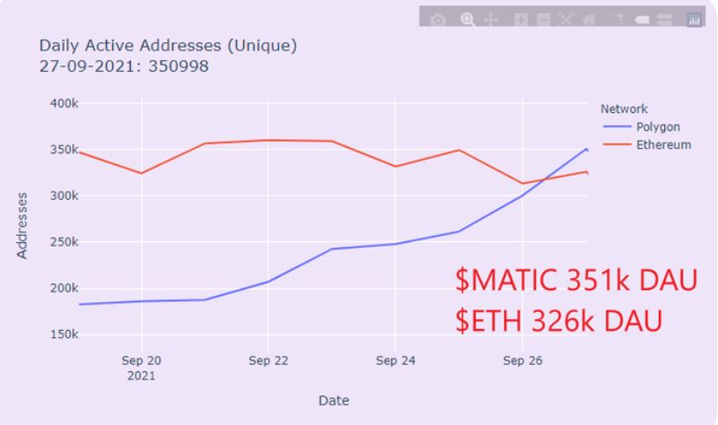 polygon-overtakes-ethereum-for-active-addresses