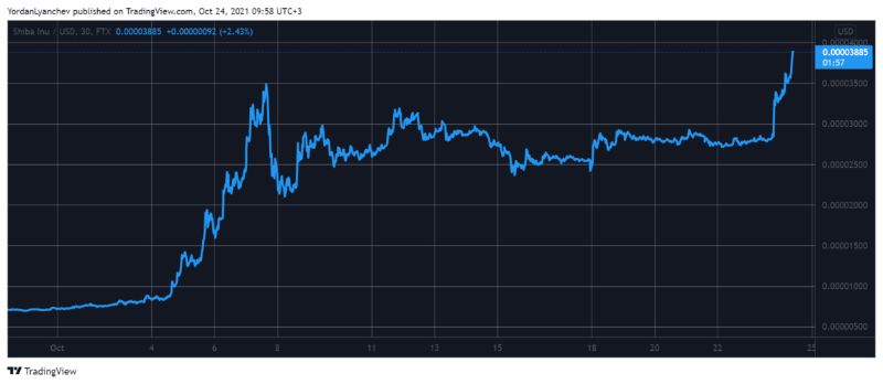 shiba-inu-soars-35-to-new-ath