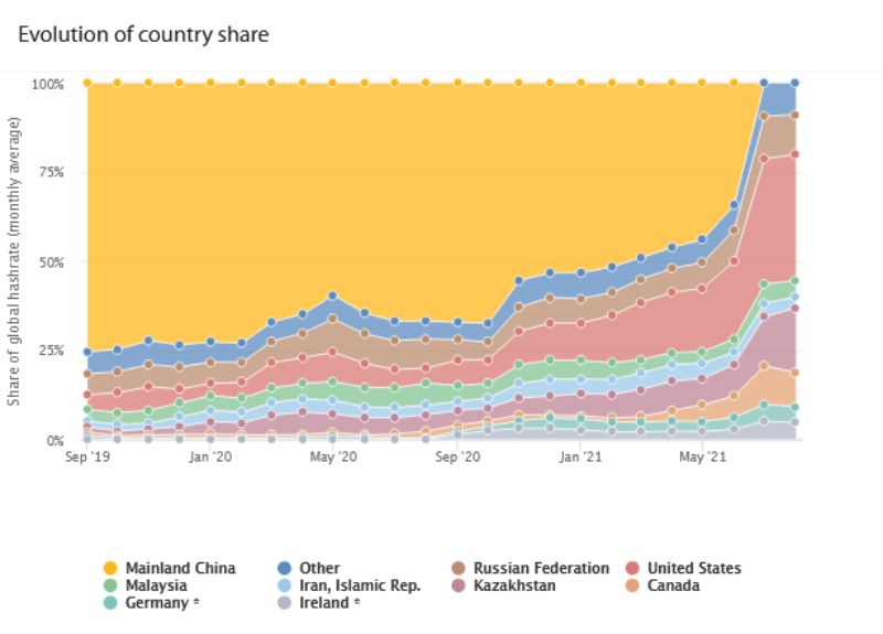 us-dominates-global-bitcoin-hash-rate 