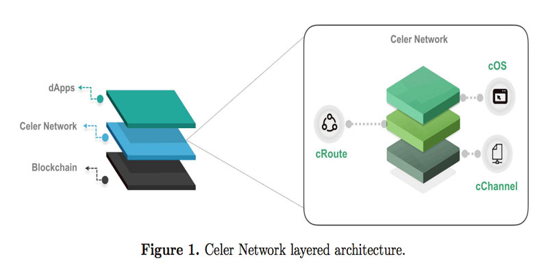 ارز دیجیتال Celer