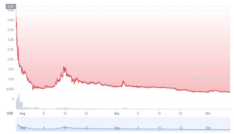 ارز دیجیتال Fanadise