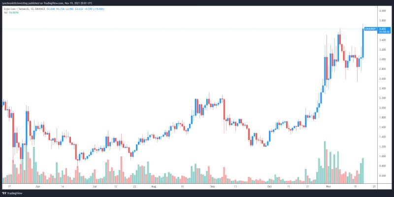 AVAX, ENJ and EGLD all-time highs