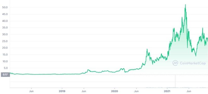 بهترین ارزهای دیجیتال برای سرمایه گذاری در سال 2022
